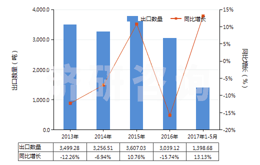 2013-2017年5月中國以環氧樹脂為基本成分的油漆及清漆(包括瓷漆及大漆,分散或溶于水介質)(HS32099010)出口量及增速統計